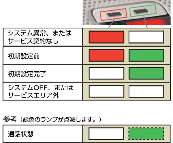 SOSコールの設定が完了しているか確認しましょう。