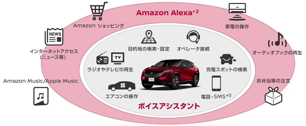 日産アリア コネクト サービス