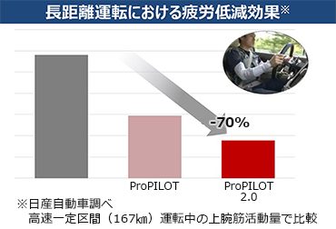 長距離運転における疲労低減効果