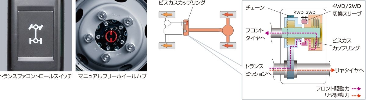 ビスカス式トルクスプリットパートタイム4WD