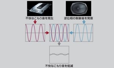 アクティブ・ノイズ・コントロール