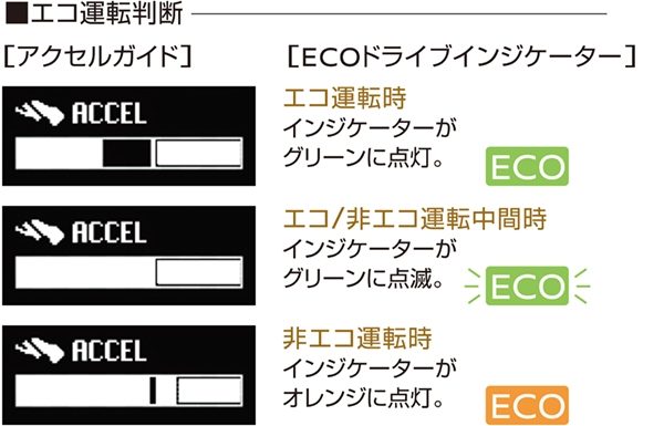 ■エコ運転判断