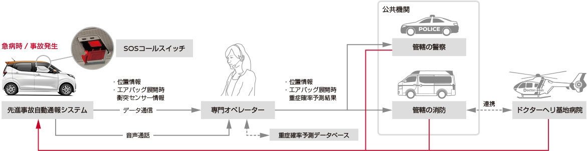 SOSコールの主な流れ