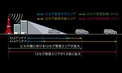 エルグランド専用チューニング地デジ4ダイバーシティアンテナ