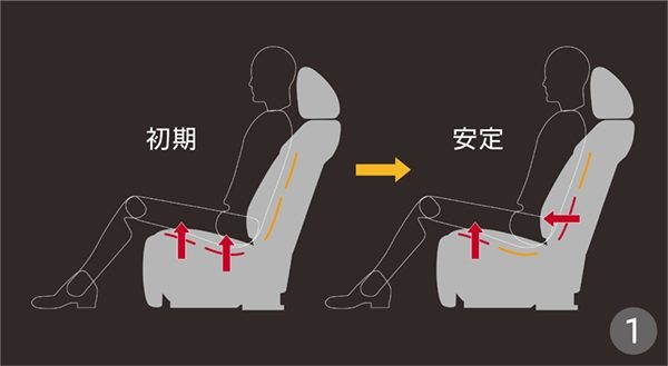 シートの機能性を高める多才な装備を採用