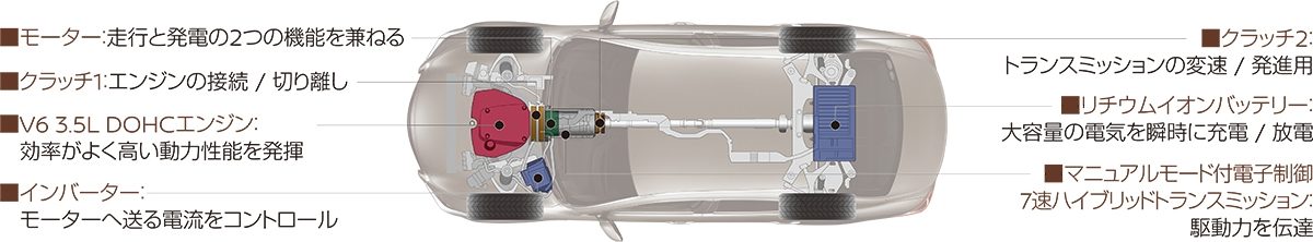 HYBRID SYSTEM : HIGH PERFORMANCE DRIVE