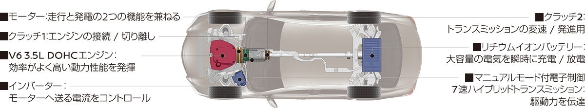 HYBRID SYSTEM : HIGH PERFORMANCE DRIVE