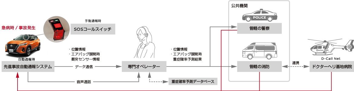 SOSコールの主な流れ