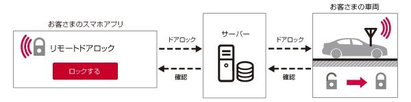 リモートドアロック / ドアロック状態表示