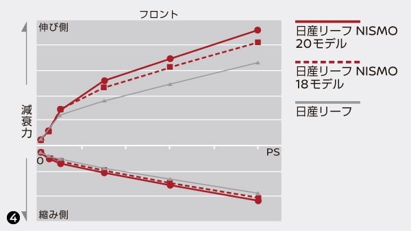 減速度グラフ