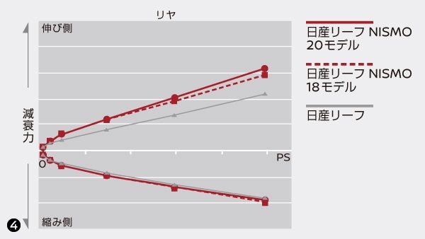 減速度グラフ