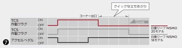 俊敏なコーナーからの立ち上がりを実現するTCS機能