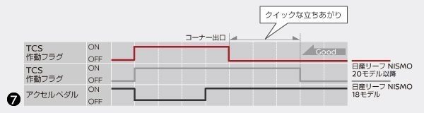 俊敏なコーナーからの立ち上がりを実現するTCS機能