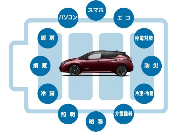 EVバッテリーなら、こんなにもたくさんのことを叶えます!