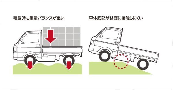 悪路に強いショートホイールベース。