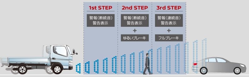 前方の車両や歩行者を検知して、警報&ブレーキ制御で衝突回避や衝突被害軽減を支援