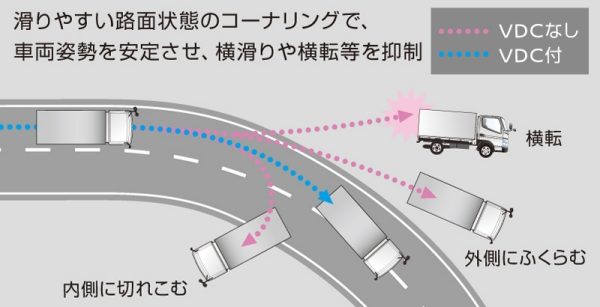 滑りやすい路面状態のコーナリングで、車両姿勢を安定させ、横滑りや横転等を抑制