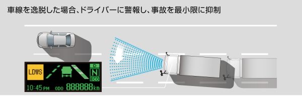 車線を逸脱した場合、ドライバーに警報し、事故を最小限に抑制
