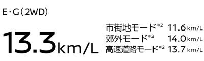 WLTCモード燃料消費率 13.3km/L E・G (2WD)