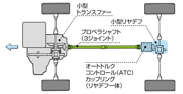4WDシステム概要図