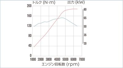 環境性能も、軽快な走りも両立したHR16DEエンジン