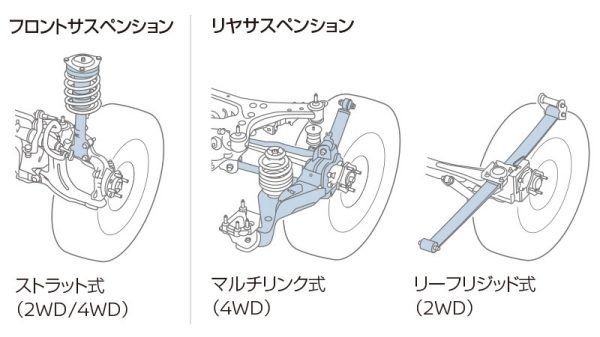 移動時の快適性と走行安定性を支える、駆動方式に合わせた高性能サスペンション