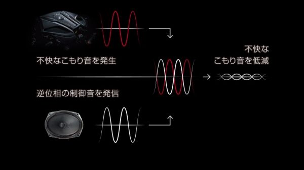 アクティブ・ノイズ・コントロール