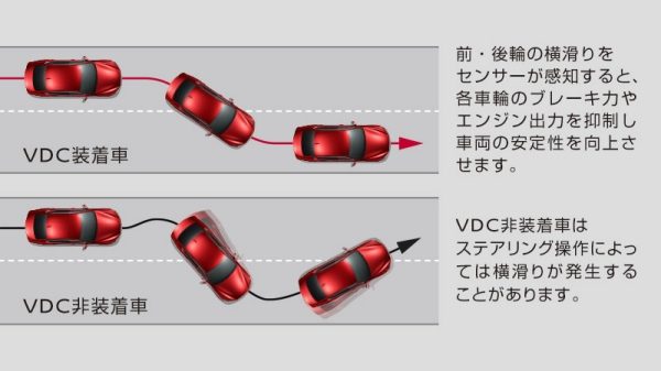 VDC(ビークルダイナミクスコントロール〔TCS機能含む〕)