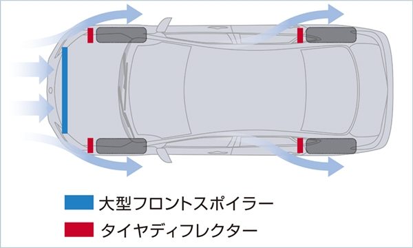 高速走行時のしっかり感と安心感を高めた空力特性