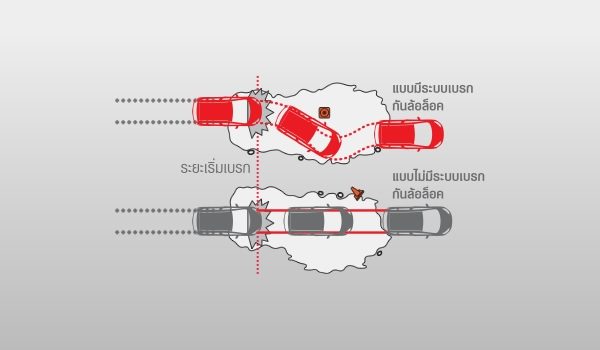 ระบบ ABS EBD และ BA
