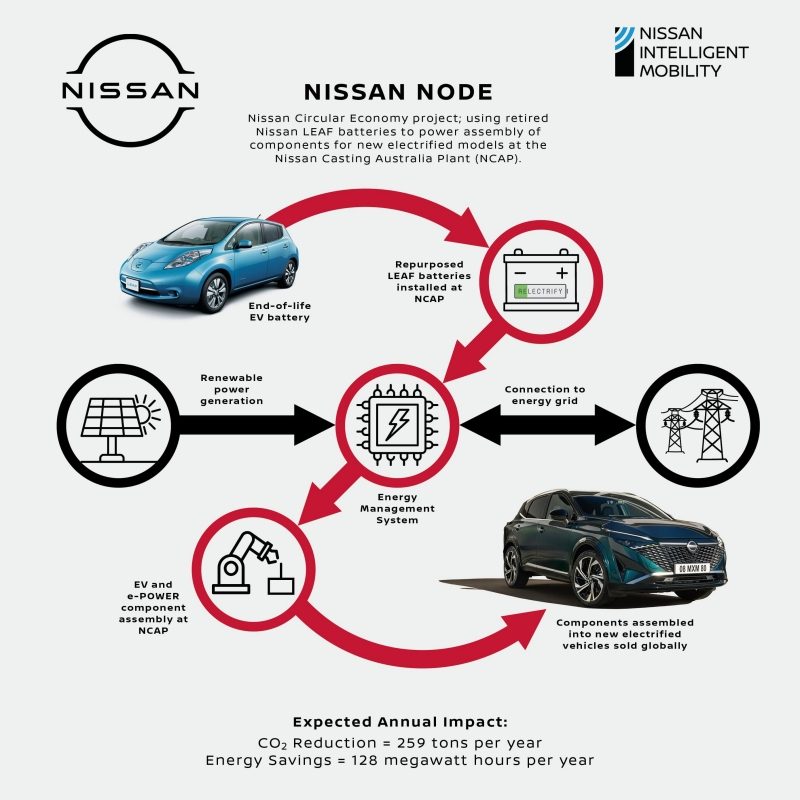 Nissan EVs come full circle in Australia: Circular Economy project will see end-of-life vehicle batteries power EV component manufacturing at Nissan Casting Plant Australia (NCAP)