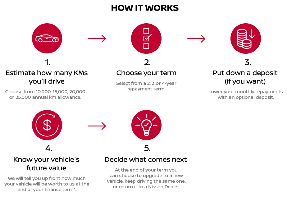 Nissan Future Value Nissan Australia