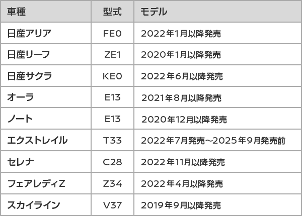 メーカーオプションナビ向けサービス対象車