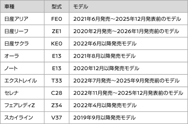 メーカーオプションナビ向けサービス対象車