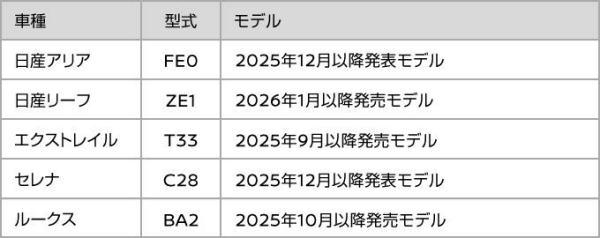 メーカーオプションナビ向けサービス対象車