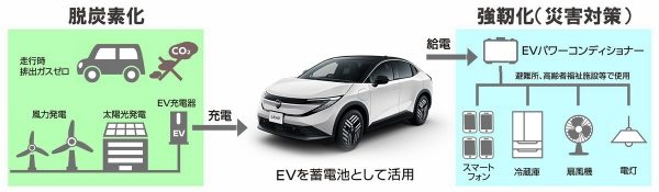 電気自動車と脱炭素化、強靭化（災害対策）