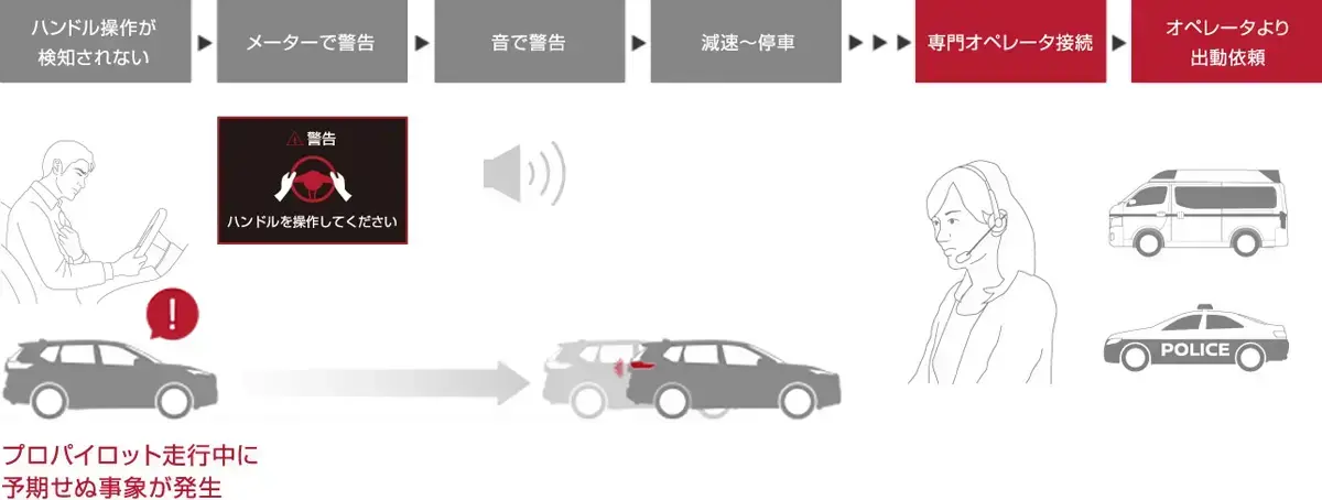 プロパイロット緊急停止支援システム（SOSコール機能付）