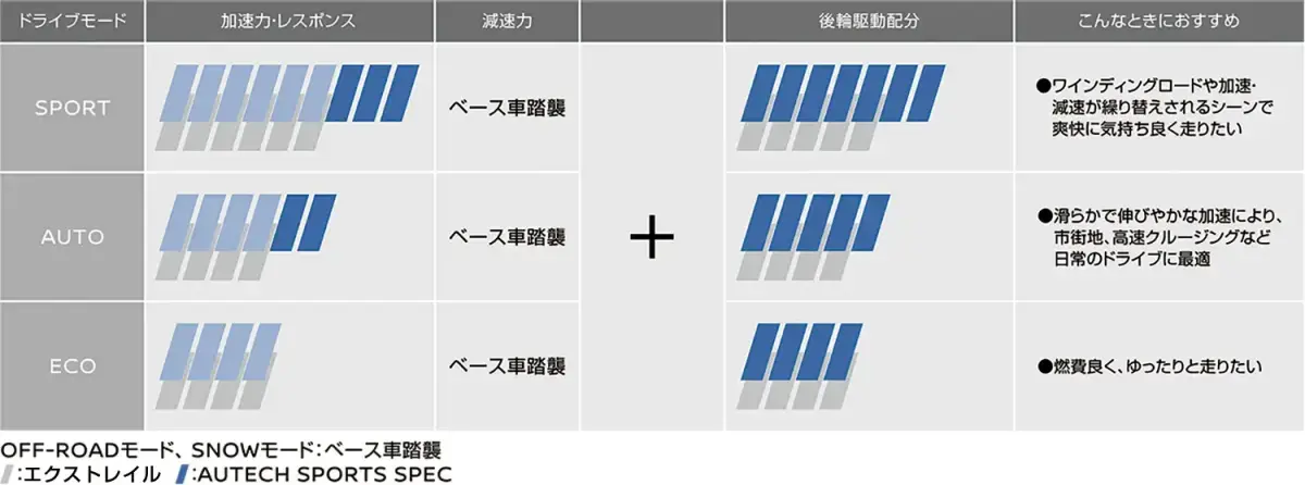 専用パワートレインチューニング／専用e-4ORCE