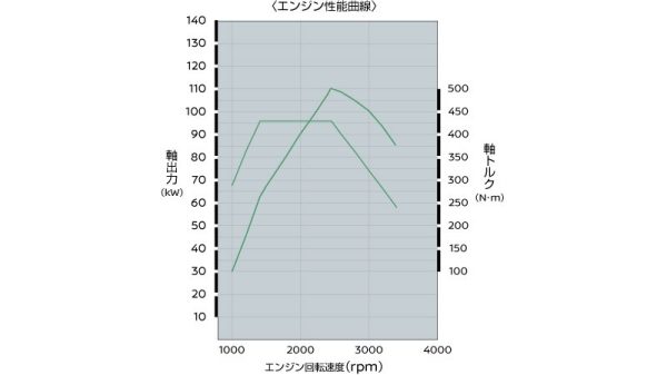 信頼と実績の最先端ディーゼルエンジン