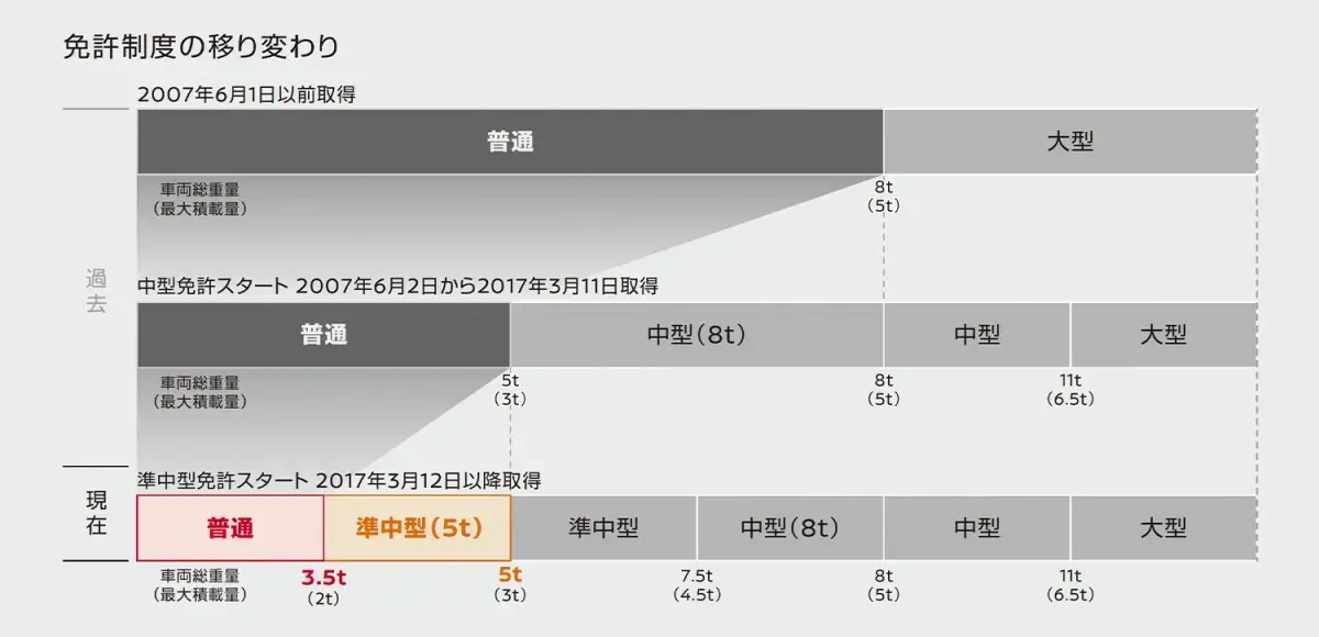 免許制度の移り変わり