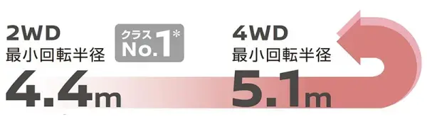 運転のしやすさ