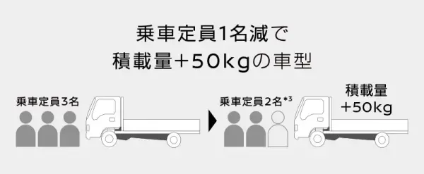 積載量