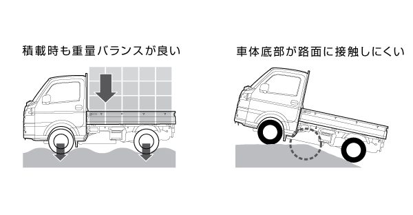 悪路に強いショートホイールベース。