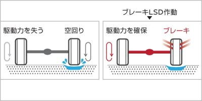ぬかるみ走破性の高いデフロック機構 （「DX農繁仕様」「GX 5MT車」）