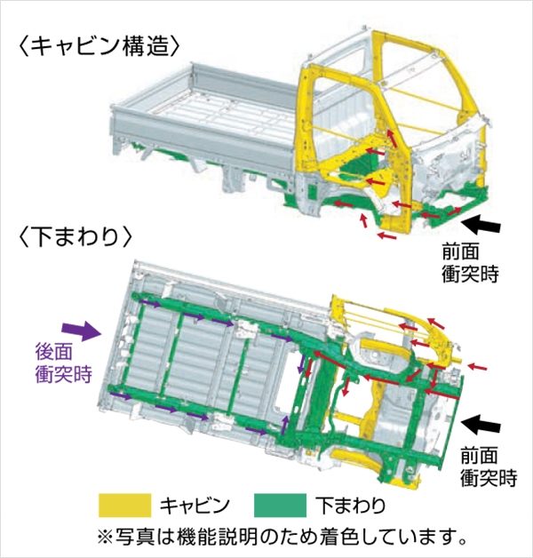 <キャビン構造><下まわり>