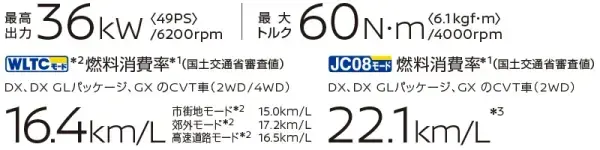 DOHC12バルブ吸排気VVTエンジン