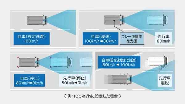 インテリジェント クルーズコントロール