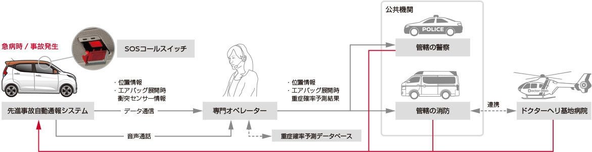 SOSコールの主な流れ
