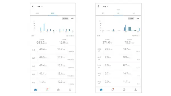 あらゆる走行データが、確認できる。