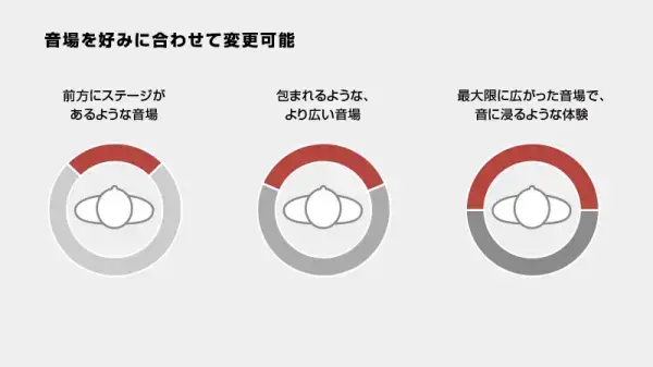 パーソナルスペースコントロールにより、まるでコンサートホールやライブ会場にいるかのような臨場感あふれるプレミアムサウンドを楽しめます。